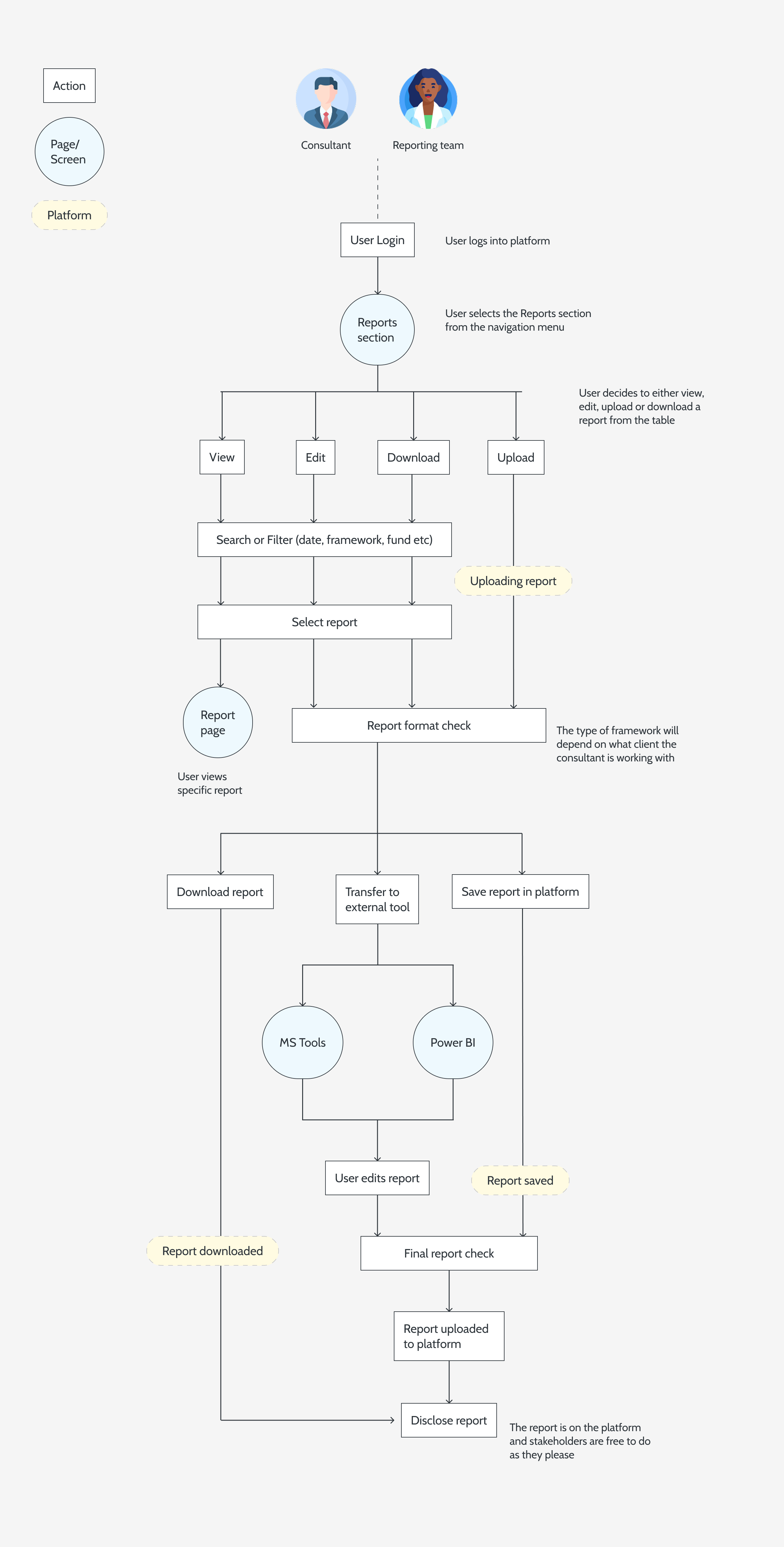 Desired reporting flowchart with lifecycle states